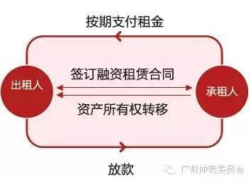 融資租賃探秘 融資+租賃的新經營模式解析
