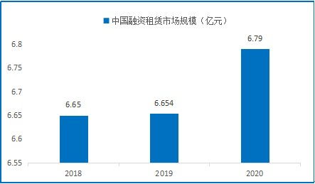 中國融資租賃行業市場規模及發展現狀分析