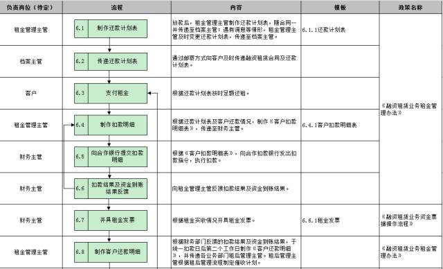 圖表詳解汽車融資租賃業務全套流程 從模式到實操
